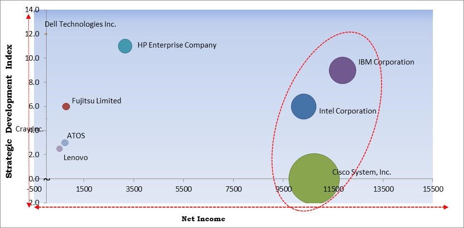 High Performance Computing Market Size