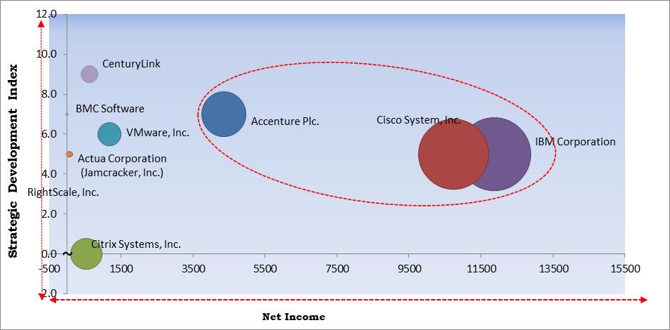 Multi-Cloud Management Market Size