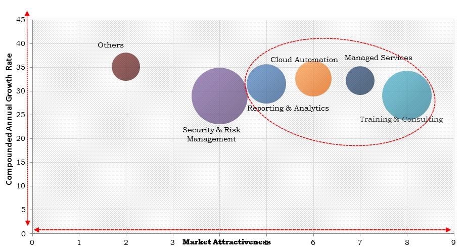 North America Multi-Cloud Management Market Size