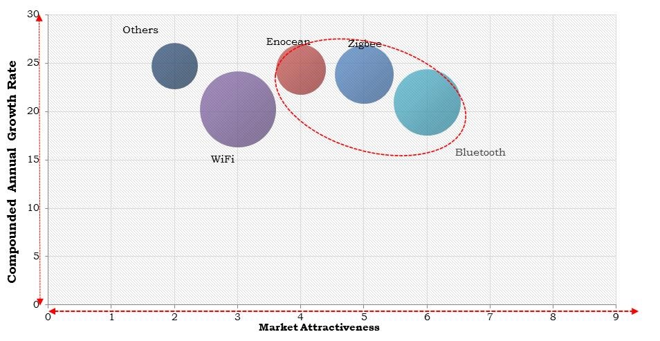 North America Smart Lighting Market Size