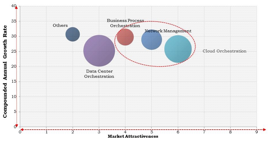 North America Workflow Orchestration Market Size