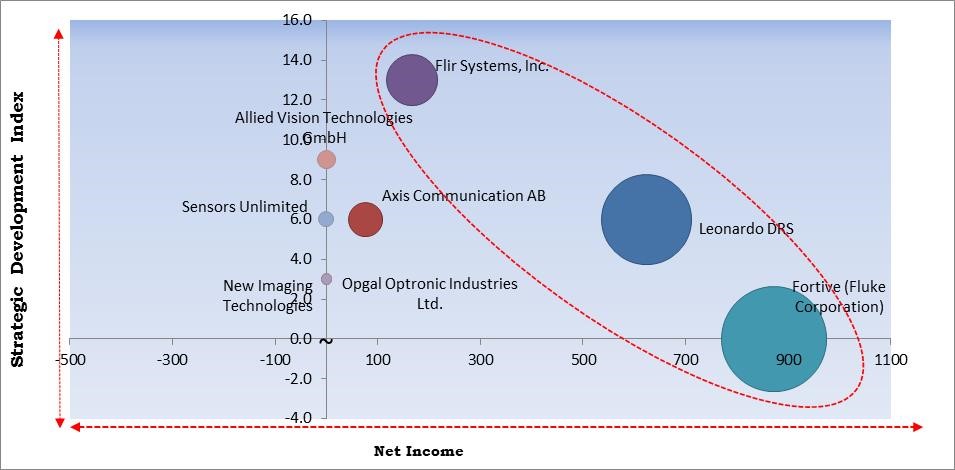  Infrared Imaging Market Size