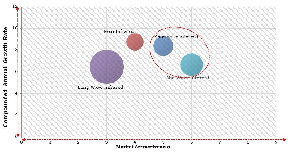 North America Infrared Imaging Market Size