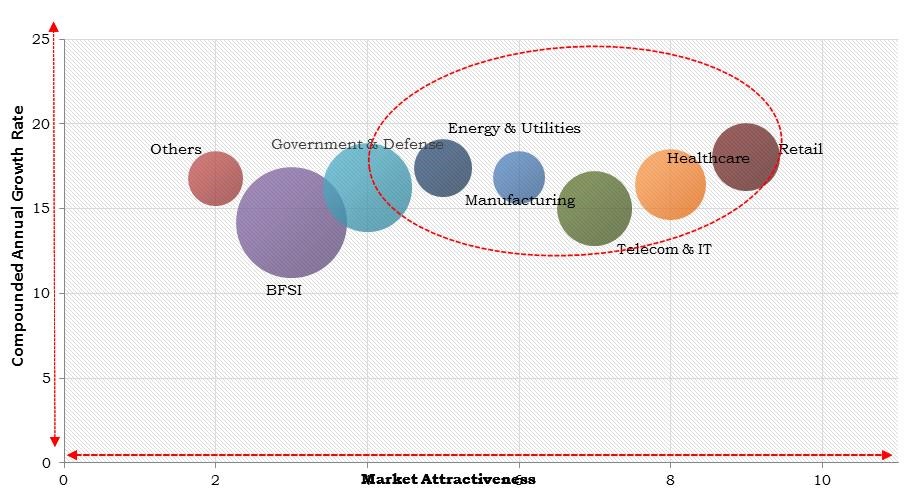 North America DDoS Protection and Mitigation Market Size
