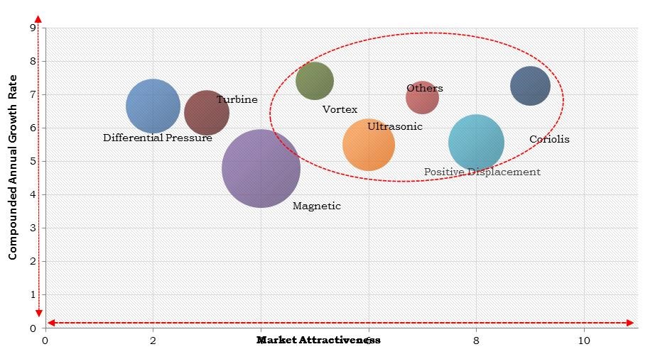 North America Flow Meters Market Size