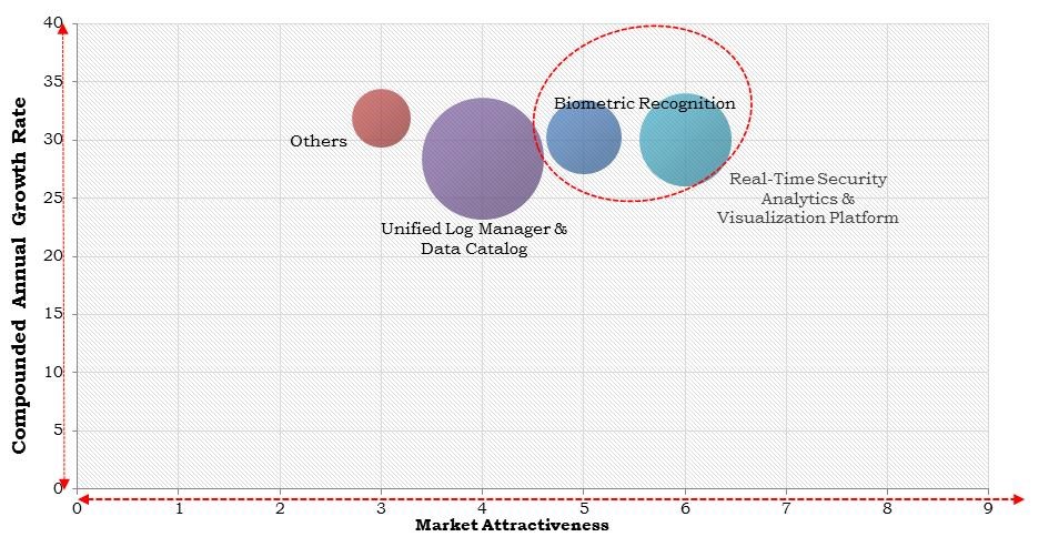North America Cognitive Security Market Size