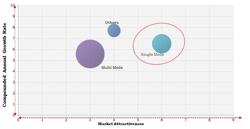 North America Fiber Optics Market Size