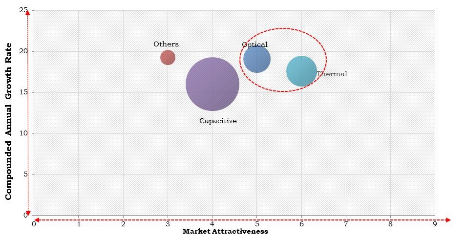  North America Fingerprint Sensor Market Size