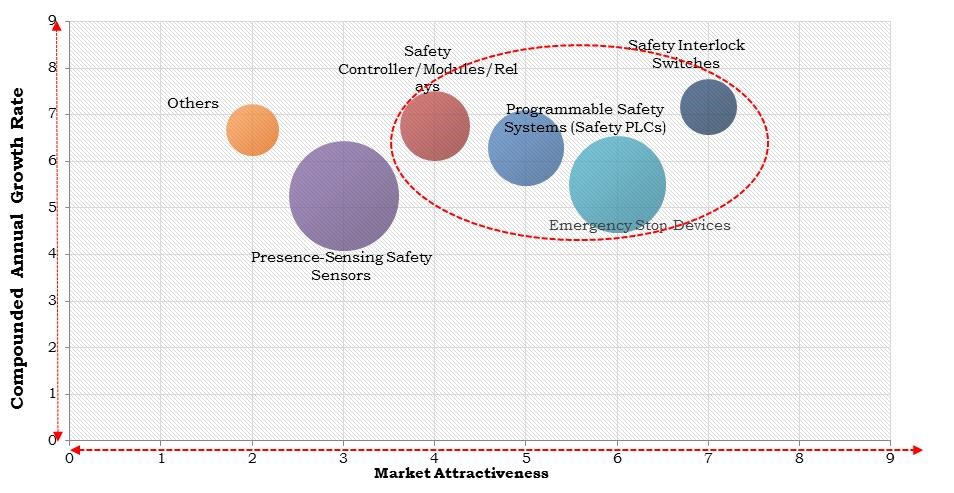  North America Machine Safety Market Size