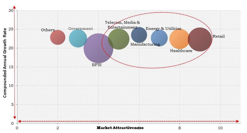  North America Customer Experience Management Market Size