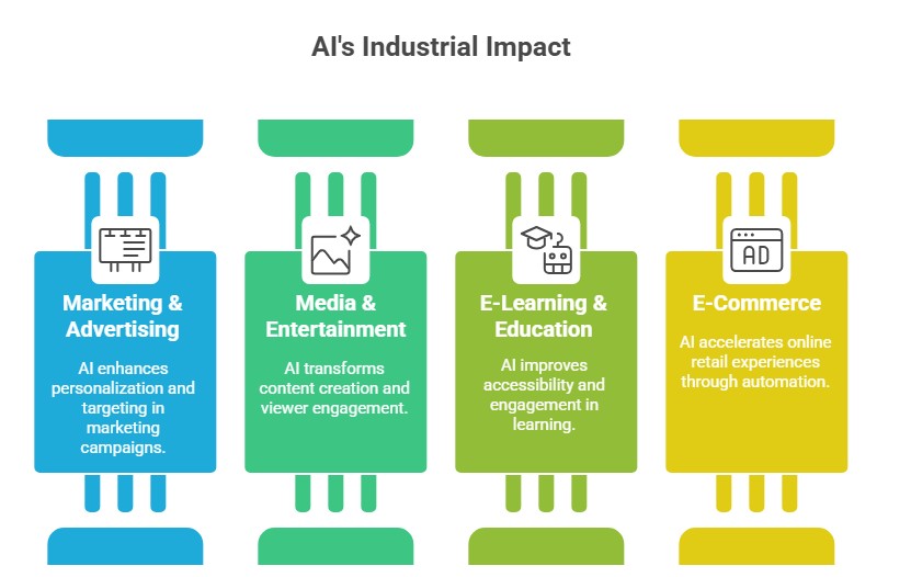 AI’s Industrial Impact: Transforming Marketing, Media, Education, and E-Commerce