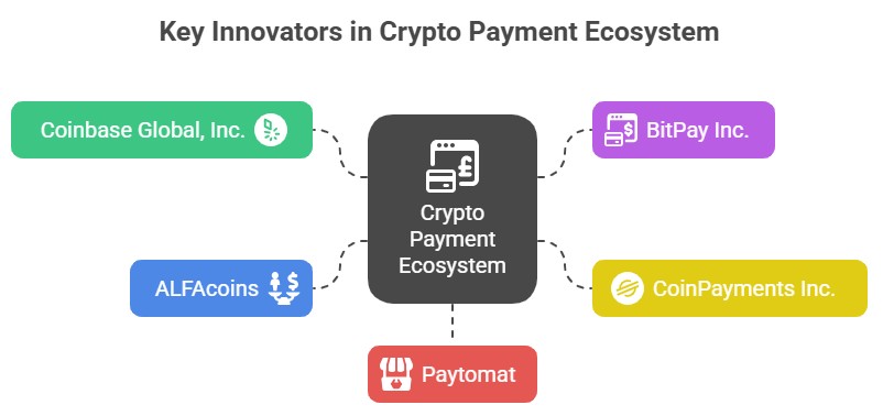 Key Innovators in Cryptocurrency Payment Apps | Coinbase, BitPay, CoinPayments