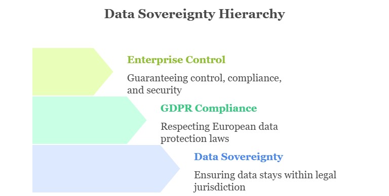 Understanding the Data Sovereignty Hierarchy: Control, GDPR Compliance, and Legal Jurisdiction