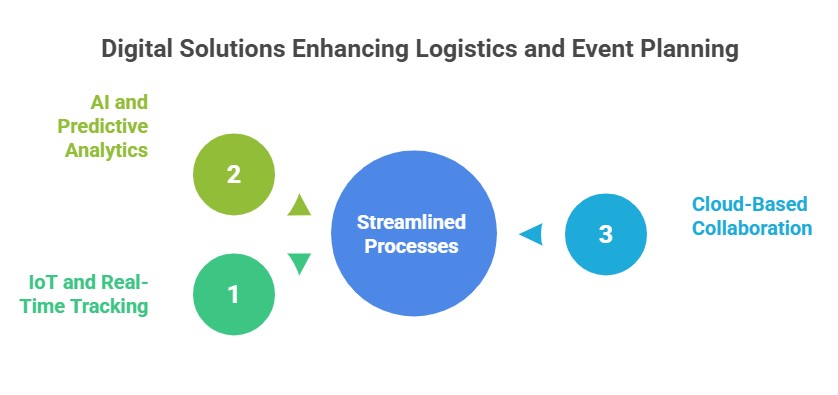 Digital Solutions Enhancing Event Logistics and Planning