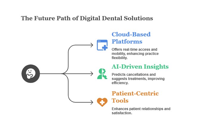 Future Path of Digital Dental Solutions | Cloud, AI & Patient Tools