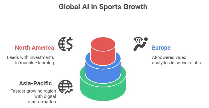 Global AI in Sports Growth: Regional Leaders Driving Innovation in North America, Europe, and Asia-Pacific