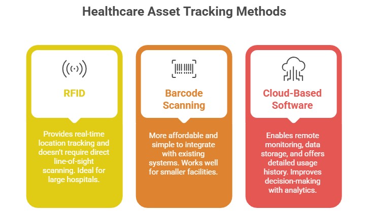 Healthcare Asset Tracking Methods: RFID, Barcode Scanning, and Cloud Software