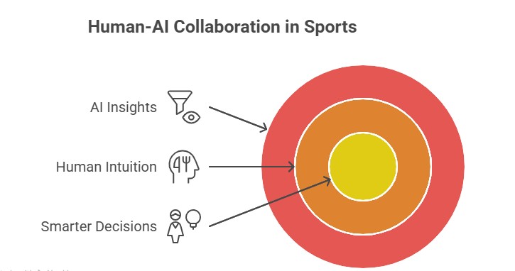 Human-AI Collaboration in Sports: Enhancing Insights, Intuition, and Decision-Making