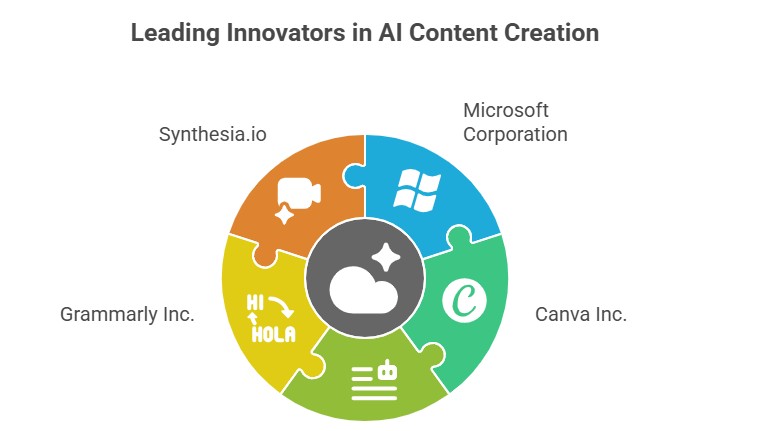Top Innovators in AI-Powered Content Creation 2025