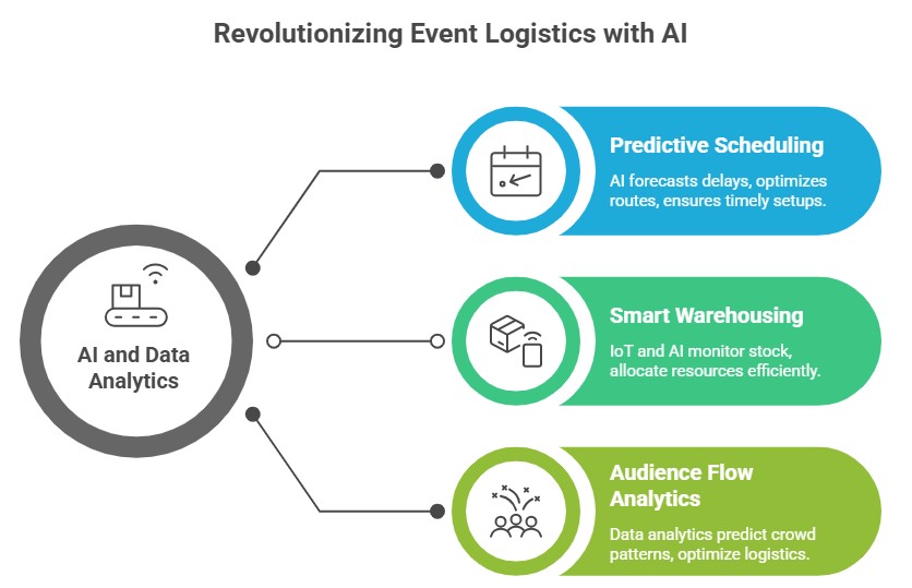 Role of AI and Data Analytics in Event Logistics Growth