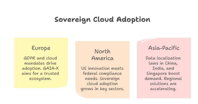 Regional Impact of Sovereign Cloud Adoption in Europe, North America, and Asia-Pacific