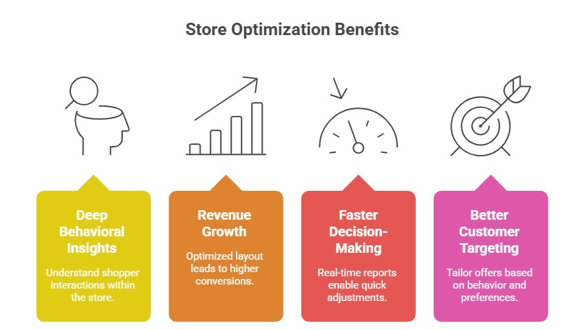 Top Benefits of Store Optimization Using In-Store Analytics