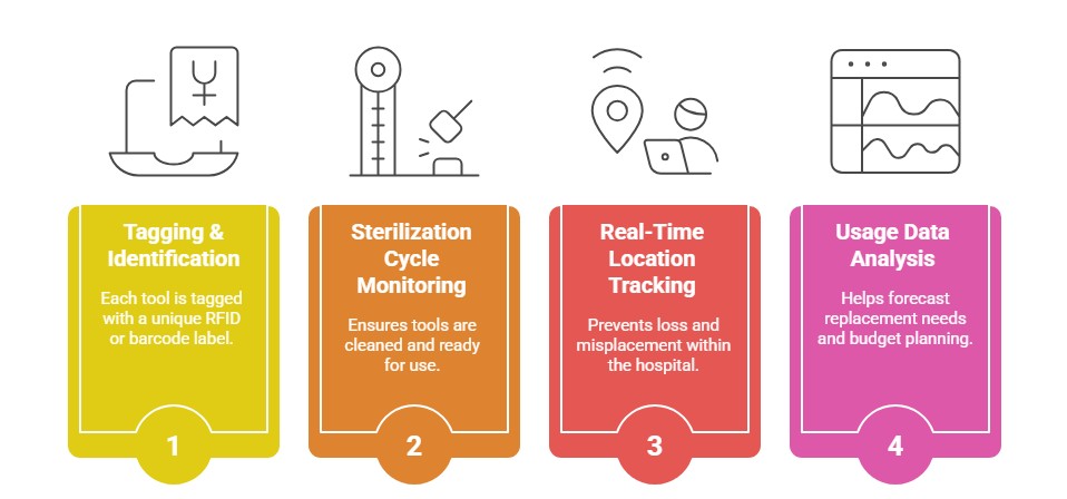 Surgical Instrument Tracking Process: Tagging, Monitoring, and Data Analysis