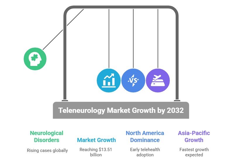 Teleneurology growth drivers by 2032 including rising neurological disorders, North America dominance, Asia-Pacific expansion, and global market growth