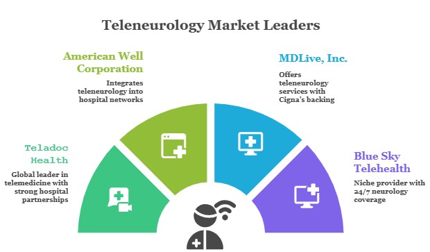 Leading companies in teleneurology such as Teladoc Health, American Well, MDLive, and Blue Sky Telehealth with their contributions