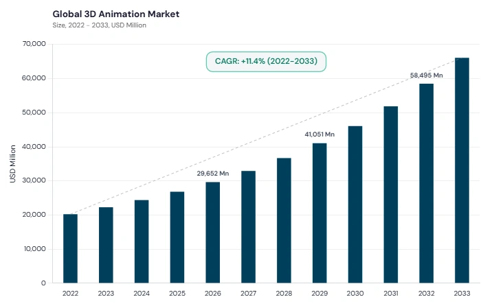3D Animation Market CAGR and growth forecast 3D Animation Market CAGR and growth forecast