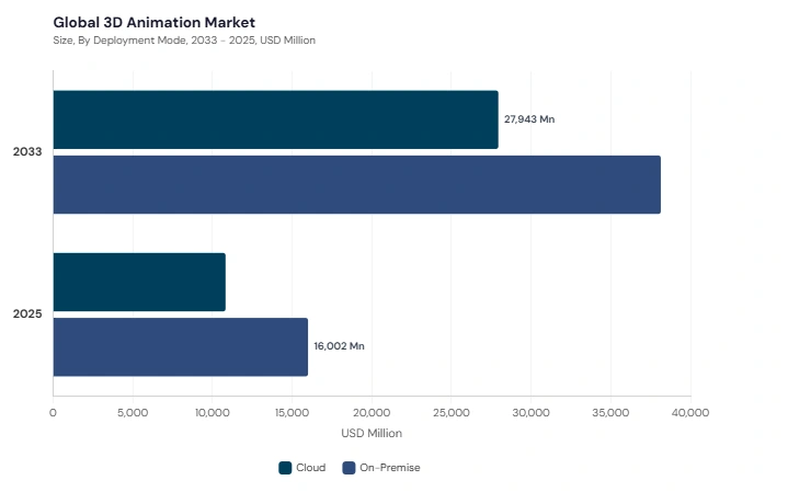 3D Animation Market segment size and growth forecast 3D Animation Market segment size and growth forecast