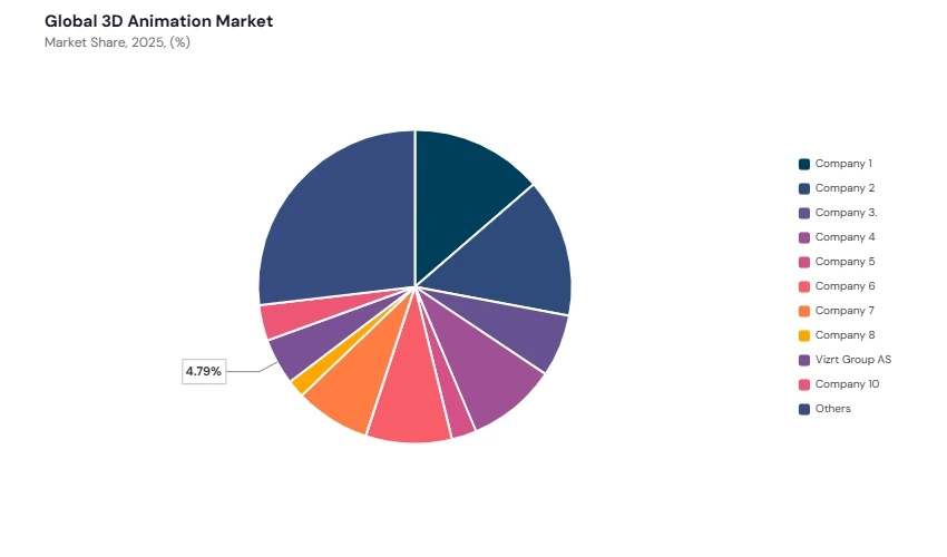 3D Animation Market share analysis 3D Animation Market share analysis