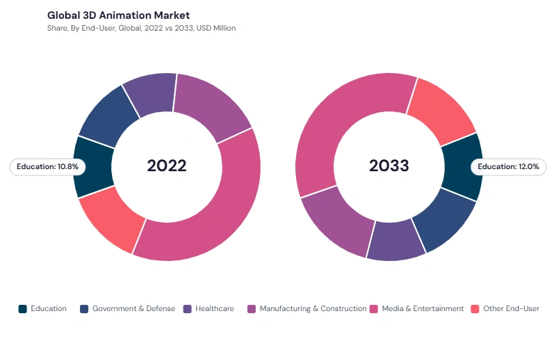 3D Animation Market segment Share 3D Animation Market segment Share