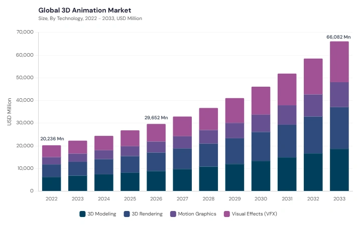 3D Animation Market size and growth forecast (2022-2033) 3D Animation Market size and growth forecast (2022-2033)