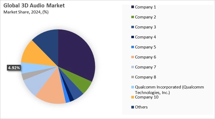 3D Audio Market Share 2024