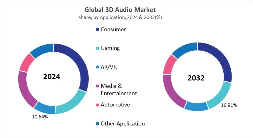 3D Audio Market Share and Industry Analysis Comparison 2024 & 2032