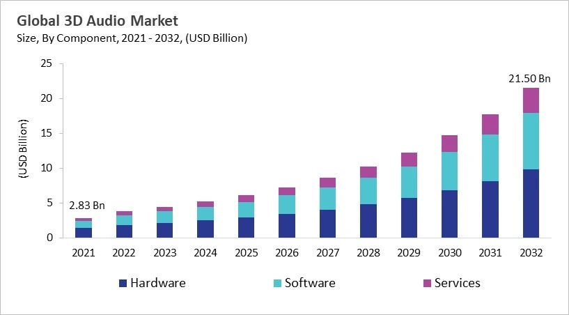 3D Audio Market - Global Opportunities and Trends Analysis Report 2021-2032