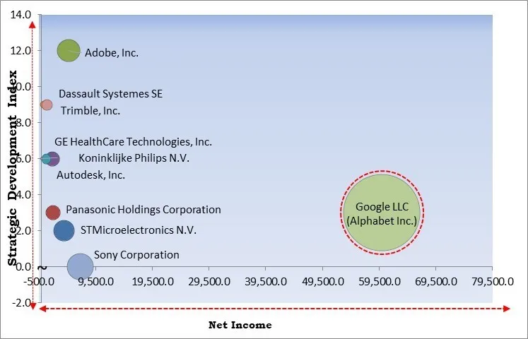 3D Imaging Market - Competitive Landscape and Trends by Forecast 2030