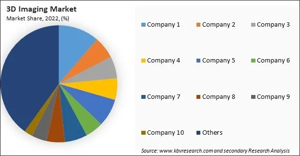 3D Imaging Market Share 2022