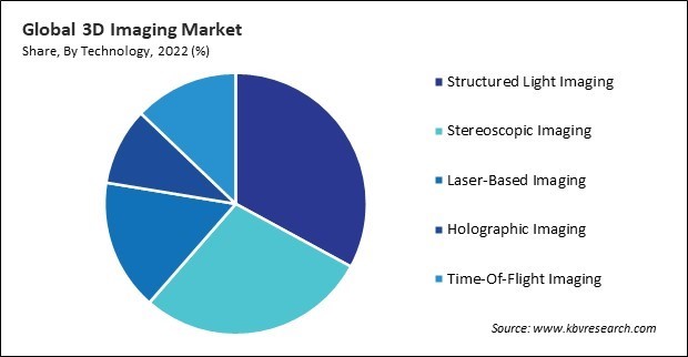 3D Imaging Market Share and Industry Analysis Report 2022