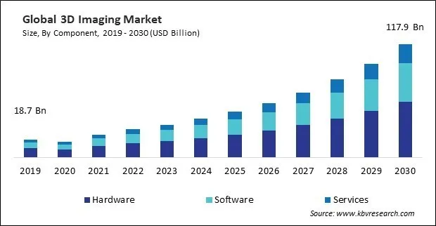 3D Imaging Market Size - Global Opportunities and Trends Analysis Report 2019-2030