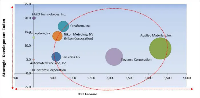 3D Metrology Market Cardinal Matrix 3D Metrology Market Cardinal Matrix