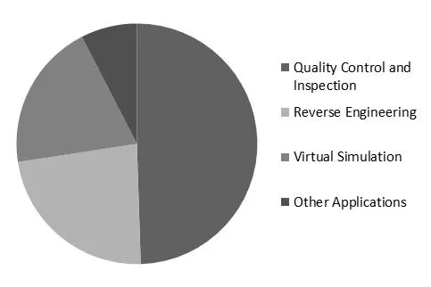 3D Metrology Market Share 3D Metrology Market Share