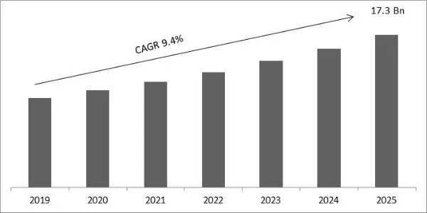 3D Metrology Market Size 3D Metrology Market Size