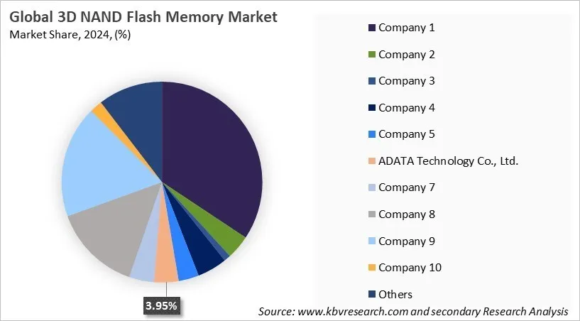 3D NAND Flash Memory Market Share 2024