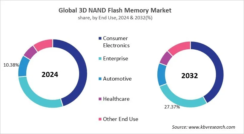 3D NAND Flash Memory Market Share and Industry Analysis Report 2024