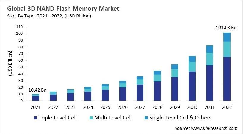 3D NAND Flash Memory Market Size - Global Opportunities and Trends Analysis Report 2021-2032