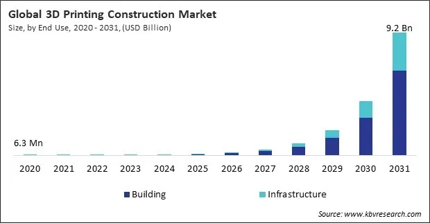 3D Printing Construction Market Size - Global Opportunities and Trends Analysis Report 2020-2031