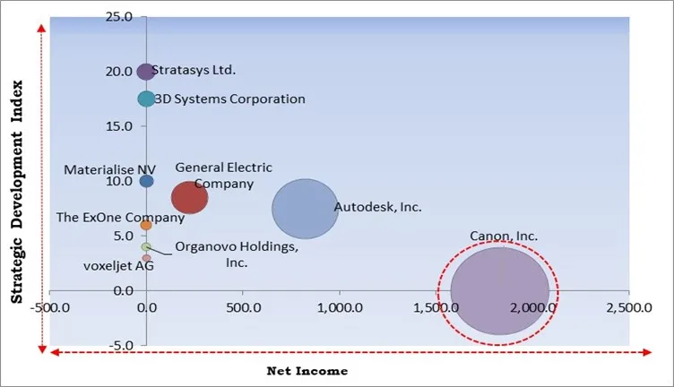 3D Printing Market - Competitive Landscape and Trends by Forecast 2030 3D Printing Market - Competitive Landscape and Trends by Forecast 2030