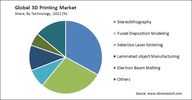 3D Printing Market Share and Industry Analysis Report 2022 3D Printing Market Share and Industry Analysis Report 2022